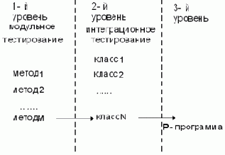 Особенности интеграционного тестирования для объектно-ориентированного программирования