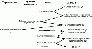Пример системного тестирования приложения «Поступление подшипника на склад»
