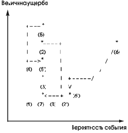 Возможные трактовки и способы вычисления рисков