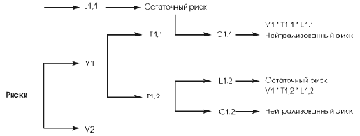 Возможные трактовки и способы вычисления рисков